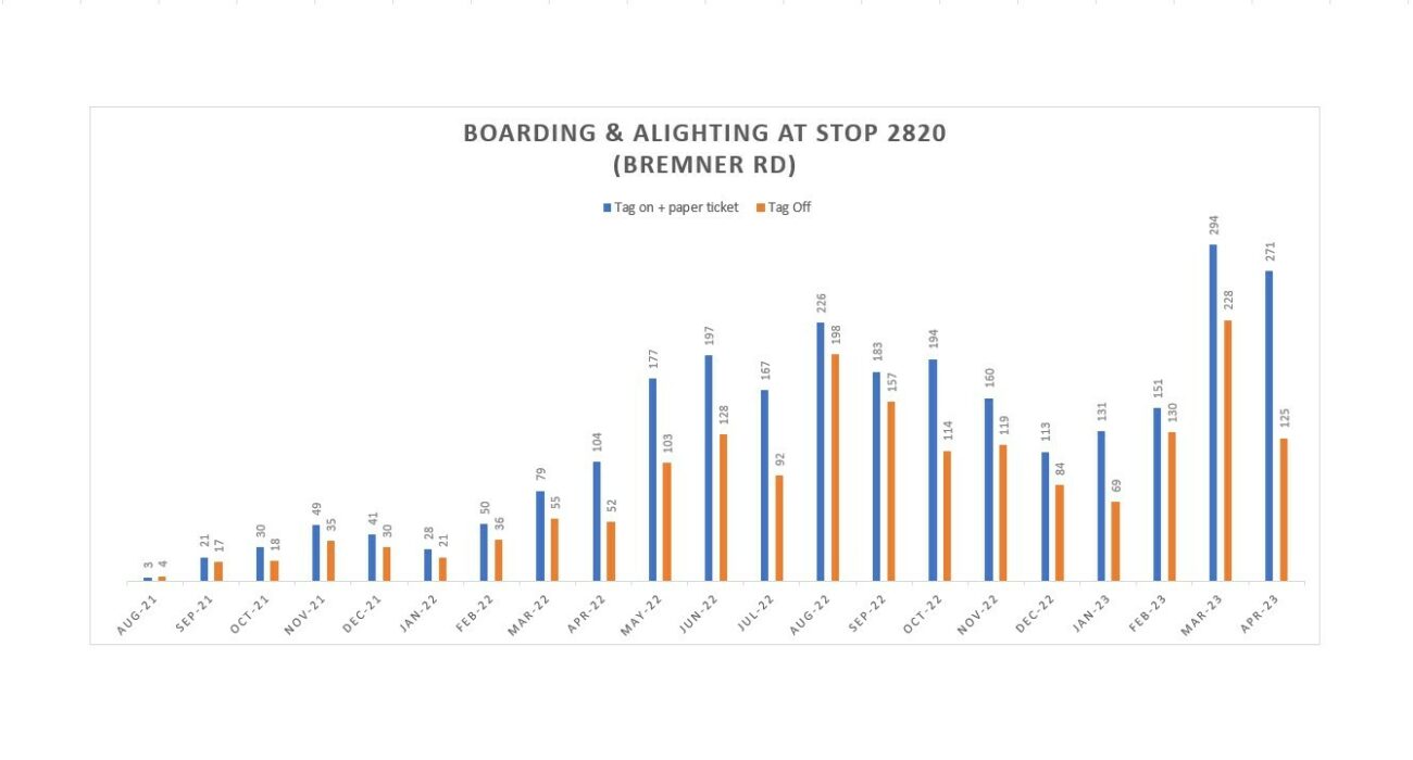 2024 March Bus Uptake Chart